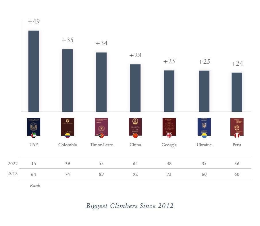 Biggest Climbers