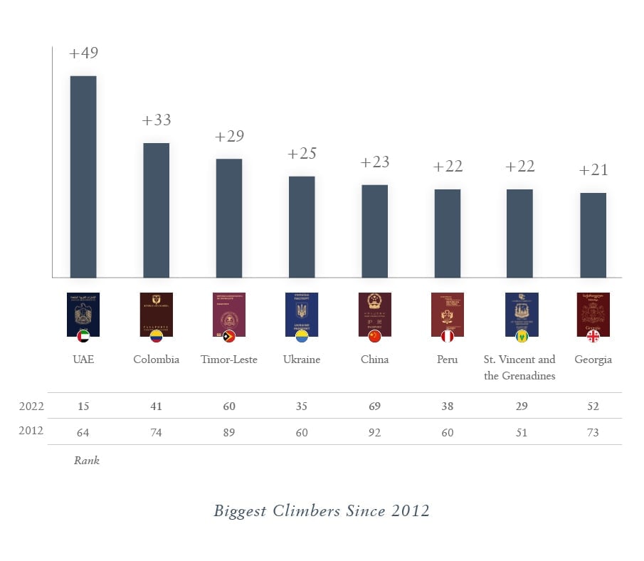 Biggest Climbers