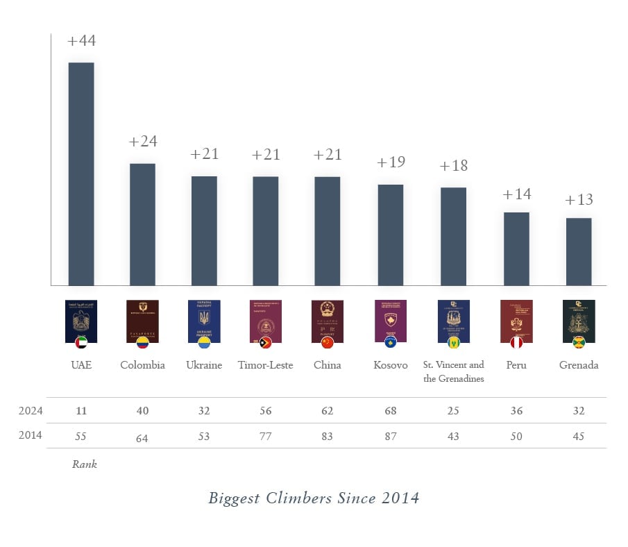 Biggest Climbers