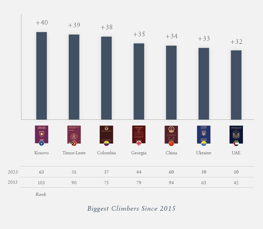 Biggest Climbers