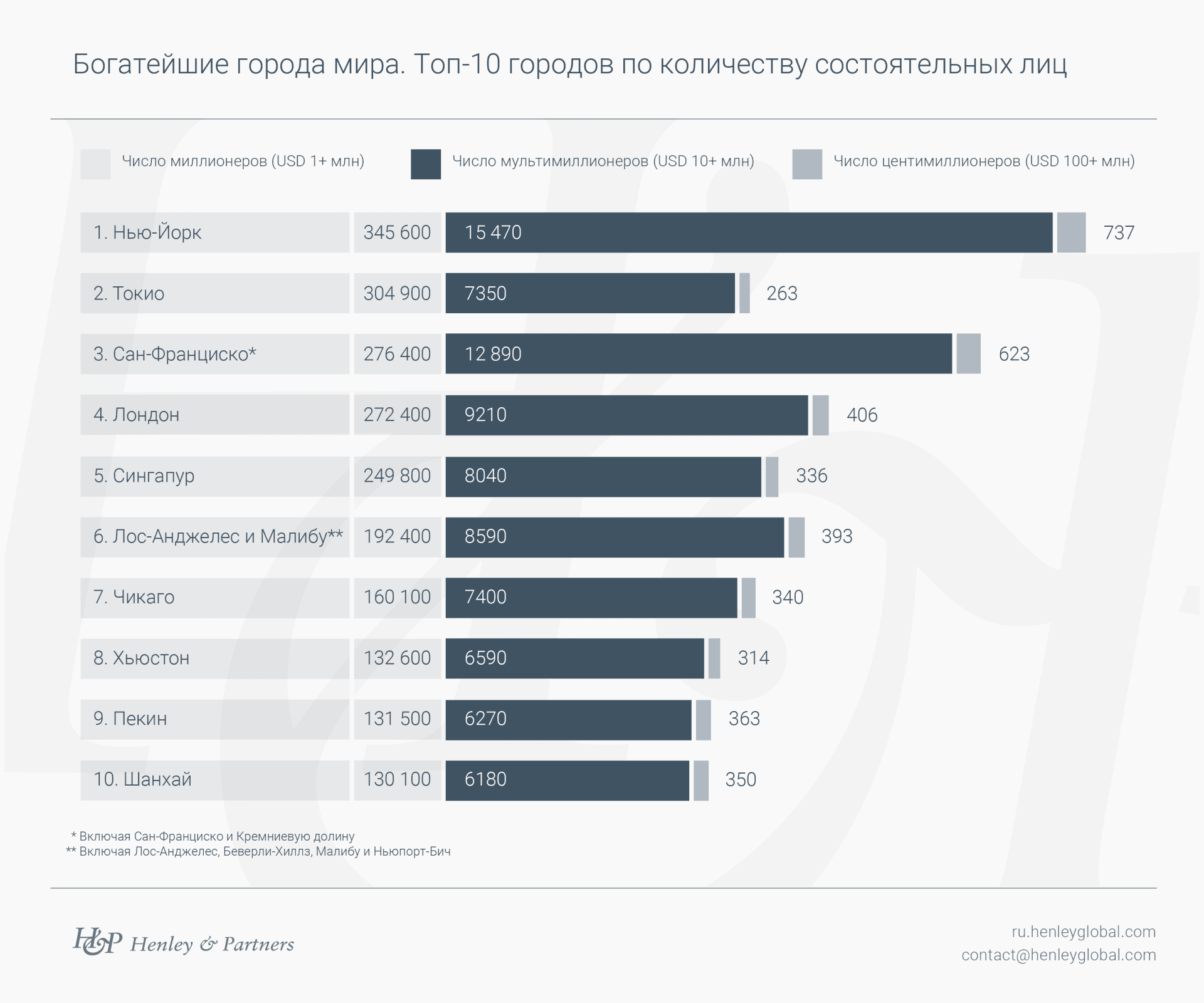 Лучшие города для мультимиллионеров и центимиллионеров в 2022 году Лучшие города для мультимиллионеров и центимиллионеров в 2022 году
