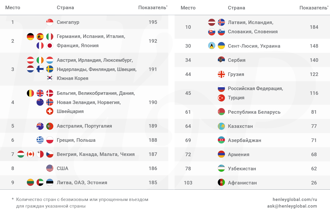Индекс паспортов мира Henley & Partners на третий квартал 2024 года